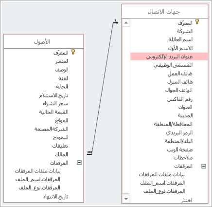 علاقة رأس بأطراف