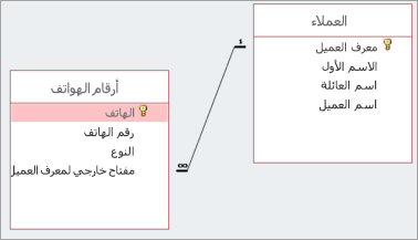 علاقة رأس بأطراف