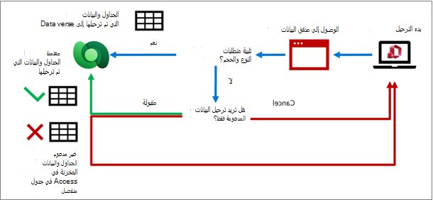 عملية التحقق من صحة بيانات Access التي يتم ترحيلها إلى Dataverse