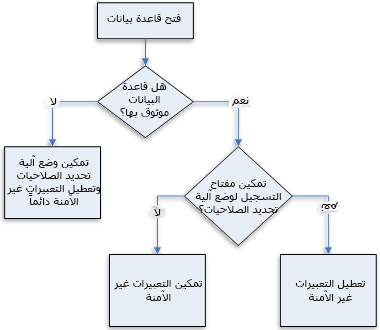 عملية اتخاذ القرار لتمكين وضع الحماية أو تعطيله