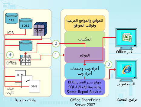 نقاط التكامل التي تركّز على البيانات في Excel