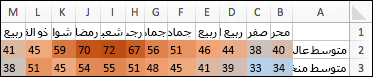 درجات الحرارة العالية مظللة بلون دافئ ودرجات الحرارة المعتدلة مظللة بلون بأقل دفئاً ودرجات الحرارة الباردة مظللة باللون الأزرق