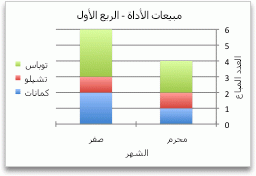 مخطط يظهر المبيعات حسب الشهر