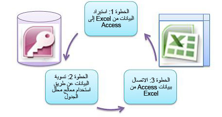الخطوات الأساسية الثلاثة