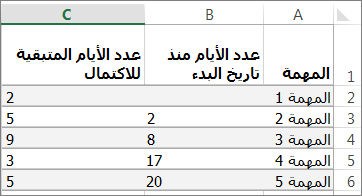 بيانات جدول نموذجية لمخطط جانت
