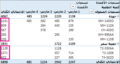 فرز من الأكبر إلى الأصغر على أساس قيم العمود 