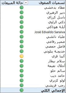 PivotTable مع مؤشر الأداء الأساسي