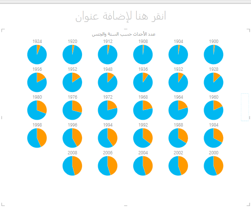 مخطط دائري للمضاعفات في Power View