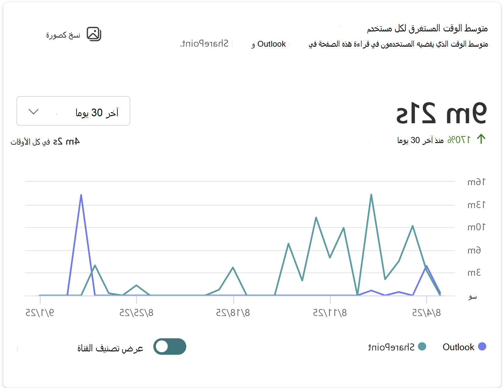 يعرض صورة لمتوسط الوقت الذي يقضيه المستخدمون في قراءة هذه الصفحة في Outlook وSharePoint.