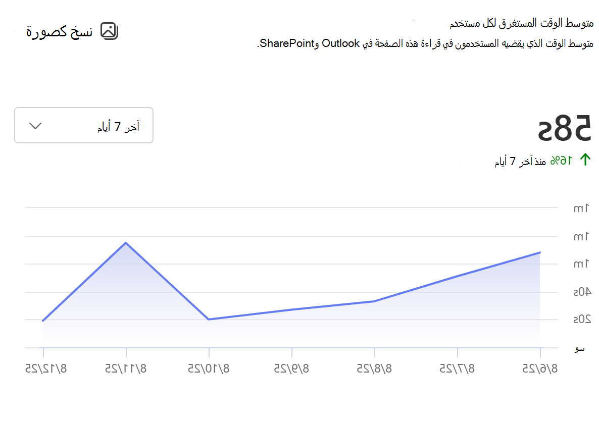 لقطة شاشة لمتوسط الوقت المستغرق لكل مستخدم للصفحات.