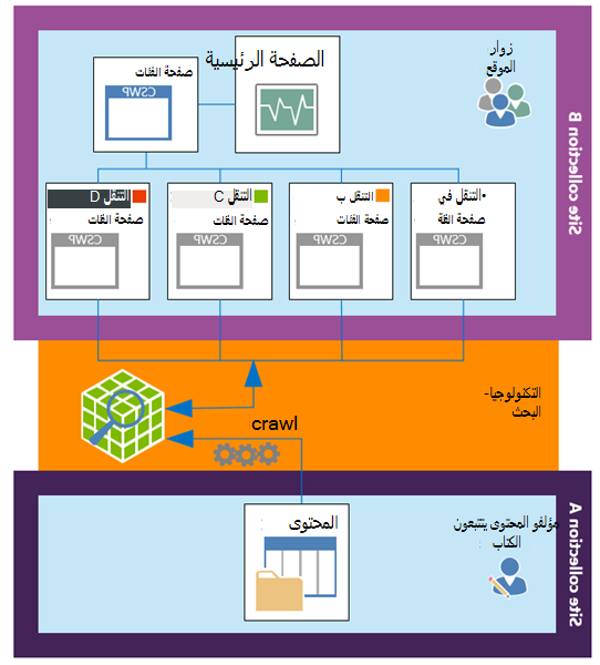 استعلام على المحتوى في مجموعة مواقع مشتركة أخرى