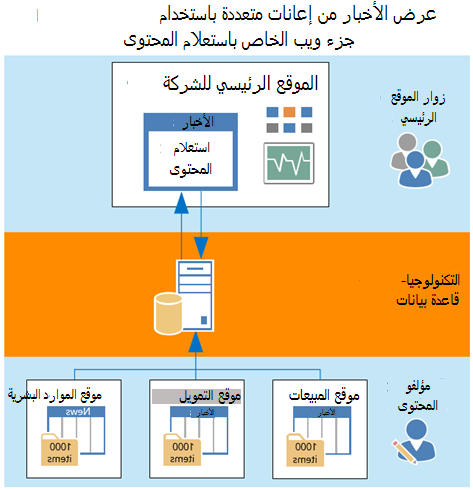 استعلام على عدة مواقع فرعية