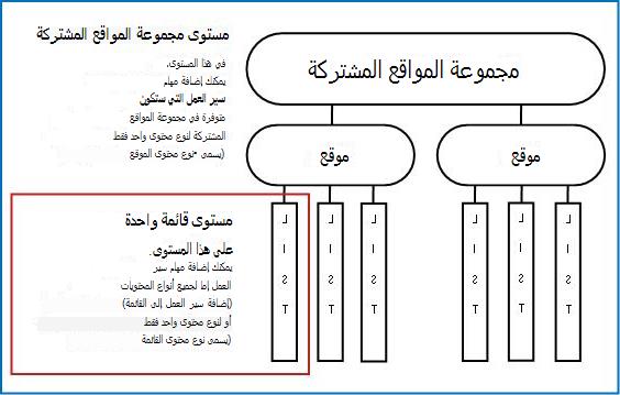 خريطة لمجموعة المواقع المشتركة مع شرح 3 طرق للإضافة