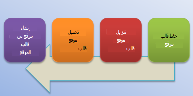 يعرض المخطط الانسيابي هذا عملية إنشاء واستخدام قوالب الموقع في SharePoint Online.