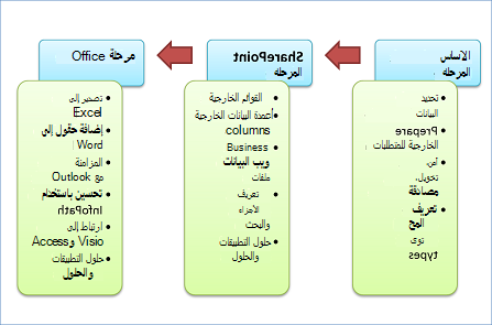 مراحل التطوير الثلاث