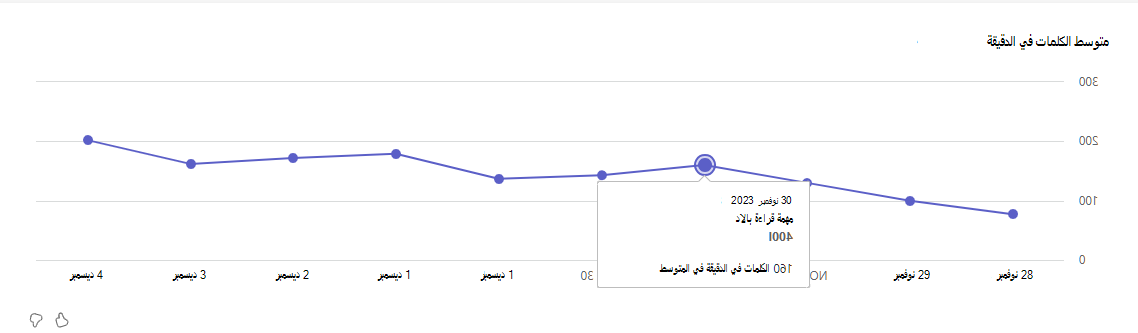 لقطة شاشة تعرض متوسط الكلمات.