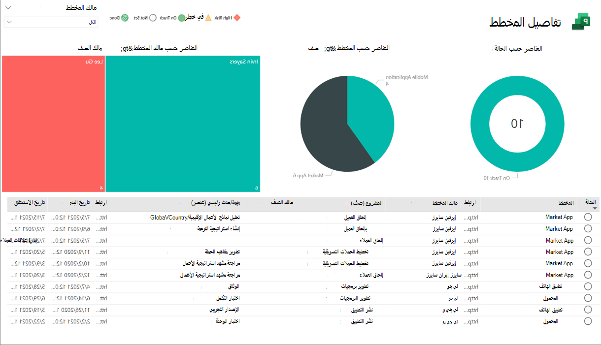 يتم عرض تقرير تفاصيل المخطط، مع أعمدة للمالك والمشروع والمهمة/الحدث الرئيسي وتواريخ البدء وتواريخ الاستحقاق.
