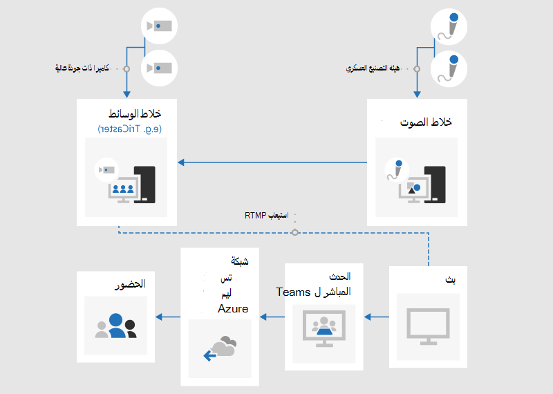 مخطط انسيابي يوضح كيفية إنتاج حدث مباشر باستخدام تطبيق أو جهاز خارجي.