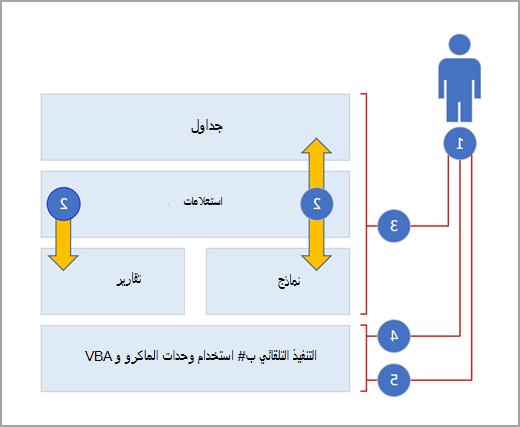 طبقات الوصول