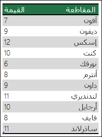 بيانات غامضة لمخطط خريطة Excel