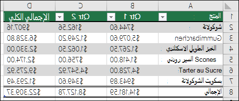 مثال للبيانات التي تم تنسيقها كجدول Excel