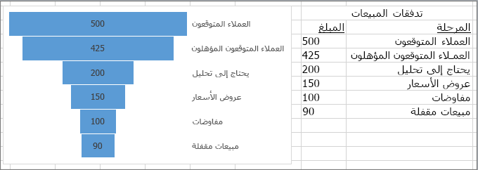 مخطط قُمعي يعرض تدفقات المبيعات، يتم إدراج المراحل في العمود الأول والقيم في العمود الثاني