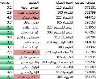 القيم الموجودة في العمود C غير الفريدة هي قيم وردية ملونة، والقيم الفريدة في العمود D خضراء