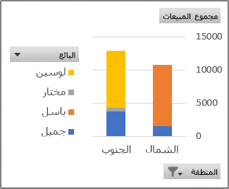 يُظهر تقرير PivotChart مستوى المبيعات لكل مندوب مبيعات في كل منطقة