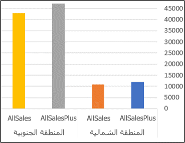 تقرير PivotChart يُظهر زيادة المبيعات بنسبة 10 بالمائة لكل منطقة