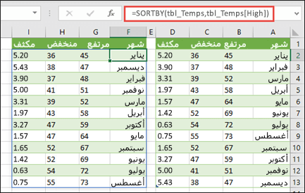 استخدم SORTBY لفرز جدول قيم درجة الحرارة ومعدل سقوط الأمطار حسب ارتفاع درجة الحرارة.