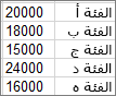 البيانات المستخدمة لإنشاء مخطط pareto النموذجي