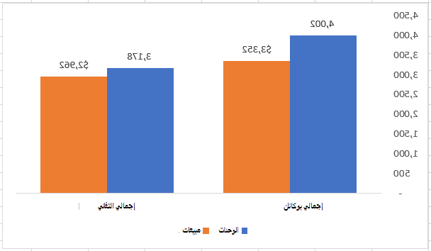 مخطط تم إنشاؤه من بيانات الإجمالي الفرعي
