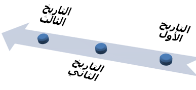 المخطط الزمني الأساسي مع تلميح مشهد العين الطيور