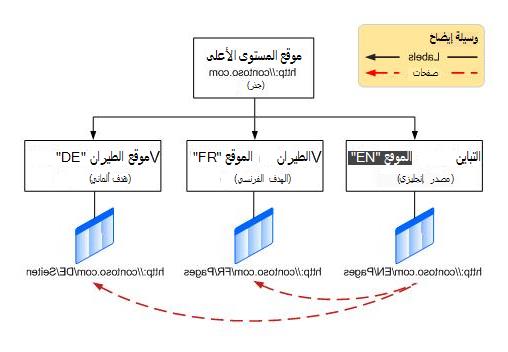 مخطط هيكلي يعرض موقع جذر المستوى الأعلى مع ثلاثة اختلافات أسفله. الاختلافات هي الإنجليزية والفرنسية والألمانية
