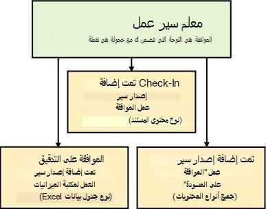ثلاث مهام سير عمل تستند إلى قالب سير عمل الموافقة