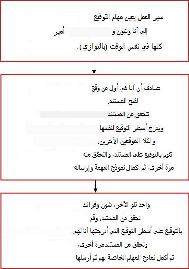 مخطط انسيابي لسير العمل