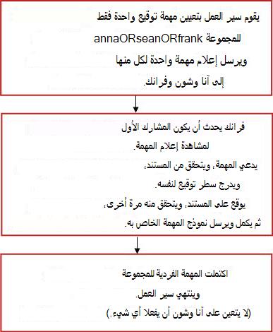 مخطط انسيابي لسير العمل