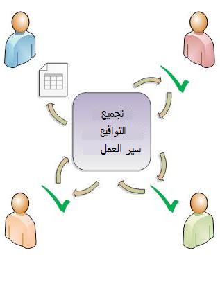 رسم توضيحي لتوجيه سير العمل