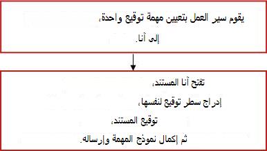 مخطط انسيابي لسير العمل
