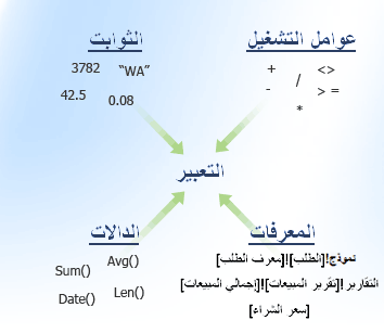 مكونات التعبير