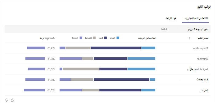 لقطة شاشة لبيانات النماذج في نتائج التحليلات. توجد علامة تبويب لكل نوع من أنواع القواعد التي يستخدمها المعلم، وتشير المخططات الشريطية إلى كيفية أداء الطلاب في كل معيار تقدير.