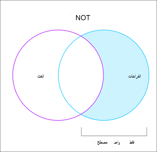 رسم تخطيطي متداخل يوضح كيفية عمل عامل التشغيل NOT