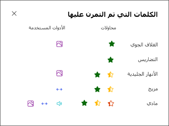 تصور مدى أداء الطالب على كل كلمة متدربة والأدوات التي استخدمها للممارسة. على سبيل المثال، نجمة خضراء للغلاف الجوي للكلمة وأيقونة صورة لإظهار أنها استخدمت قاموس الصور للدعم