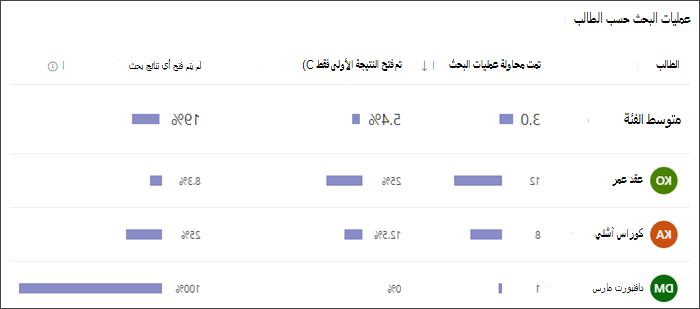 لقطة شاشة لرسم بياني شريطي يوضح عدد عمليات البحث التي قام بها كل طالب، وعدد مرات تحديدهم للنتيجة الأولى فقط، وعدد المرات التي لم يحددوا فيها أي نتائج