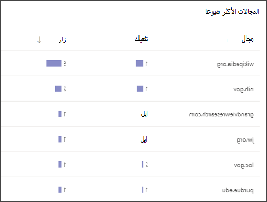 لقطة شاشة لقائمة تعرض المجالات الأكثر شيوعا التي يمكن للطلاب الوصول إليها في مدرب البحث
