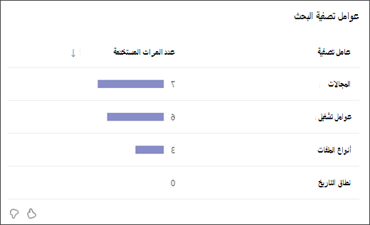 لقطة شاشة لرسم بياني شريطي يوضح عدد المرات التي استخدم فيها الطلاب كل نوع من عوامل تصفية البحث