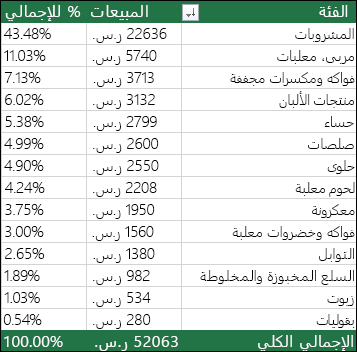 نموذج PivotTable حسب الفئة، المبيعات & ٪ من الإجمالي