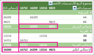 مثال حول PivotTable الذي يعرض الإجماليات الفرعية والإجماليات الكلية