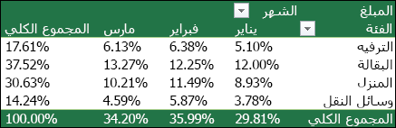 مثال PivotTable مع عرض القيم كنسبة مئوية من الإجمالي الكلي