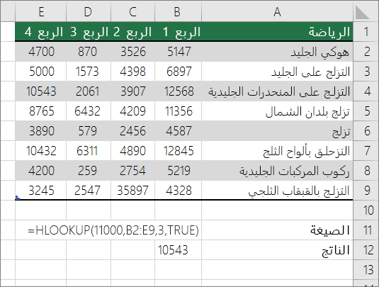 مثال على صيغة HLOOKUP تبحث عن تطابق تقريبي